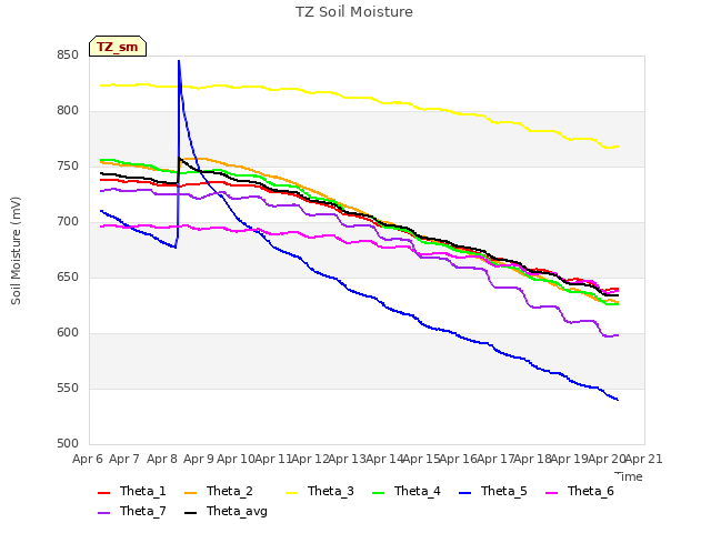 plot of TZ Soil Moisture