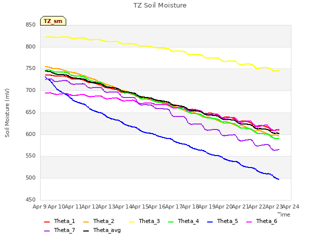 plot of TZ Soil Moisture
