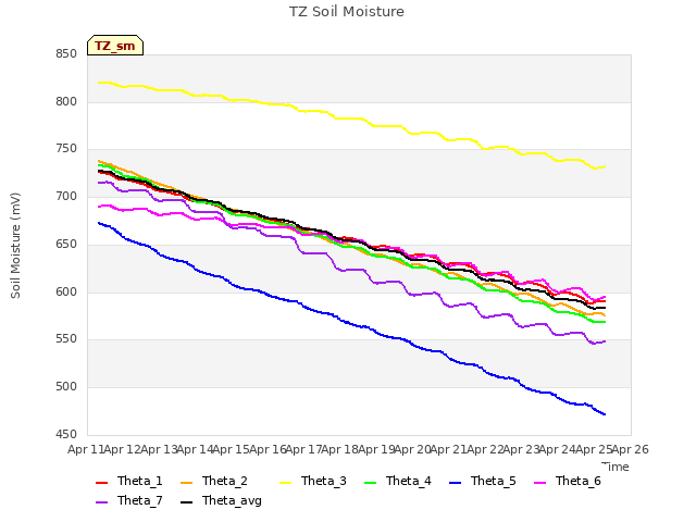 plot of TZ Soil Moisture