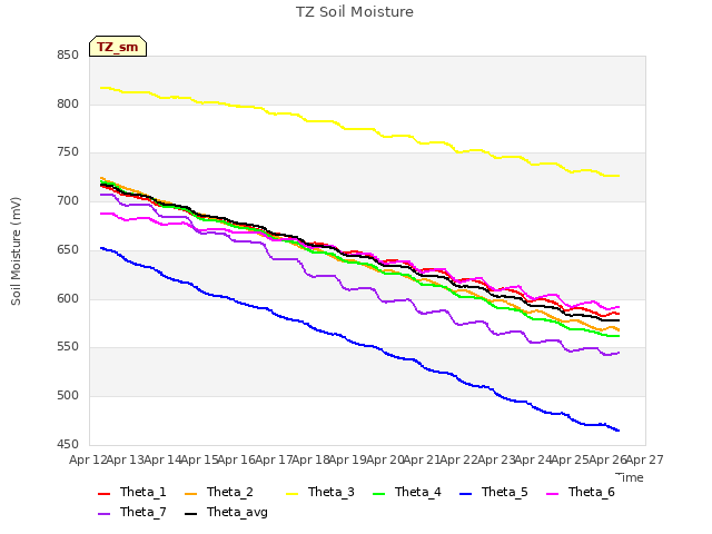 plot of TZ Soil Moisture