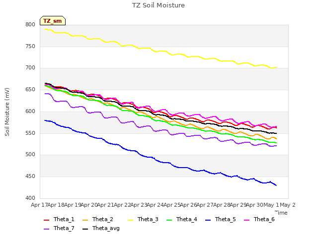 plot of TZ Soil Moisture