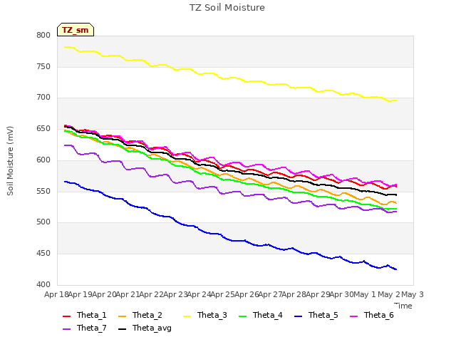 plot of TZ Soil Moisture