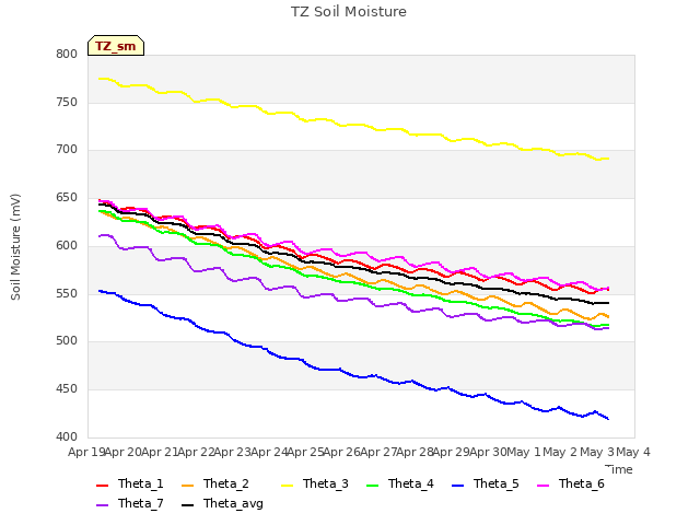 plot of TZ Soil Moisture