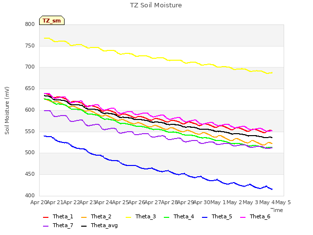 plot of TZ Soil Moisture