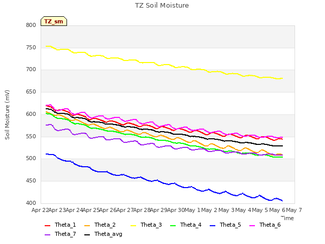 plot of TZ Soil Moisture
