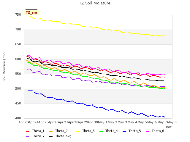 plot of TZ Soil Moisture