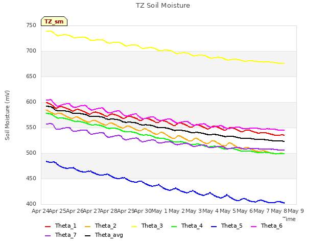 plot of TZ Soil Moisture