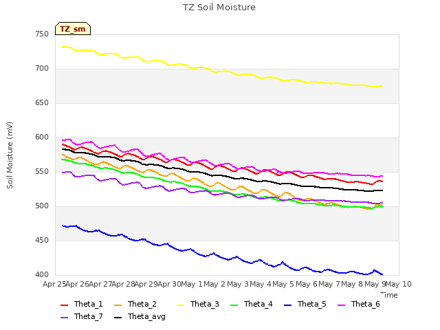 plot of TZ Soil Moisture