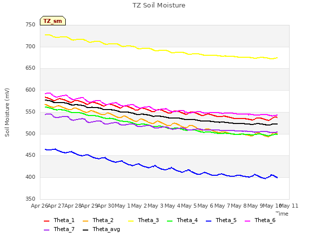 plot of TZ Soil Moisture