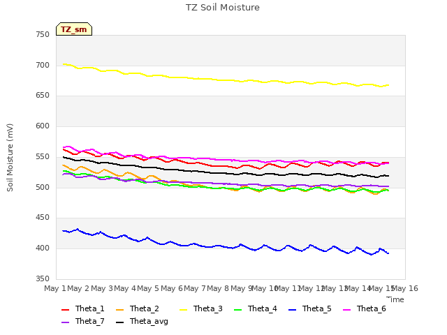plot of TZ Soil Moisture