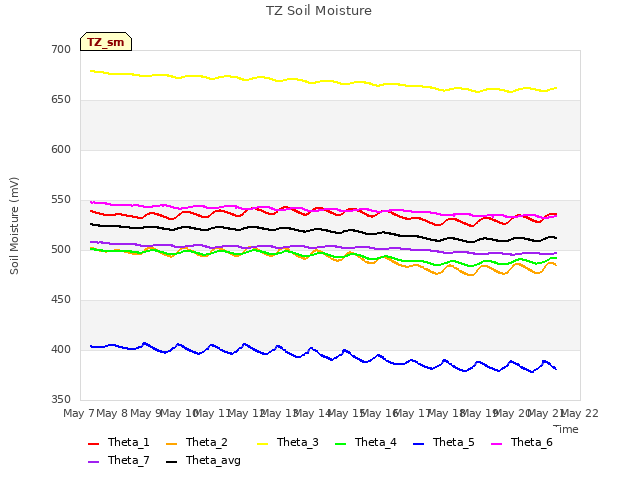 plot of TZ Soil Moisture