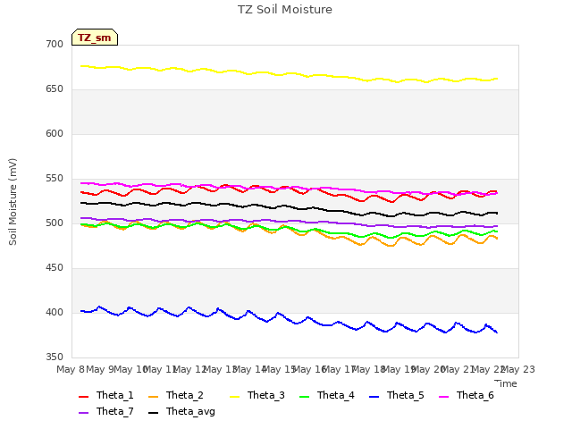 plot of TZ Soil Moisture