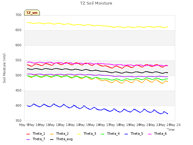 plot of TZ Soil Moisture