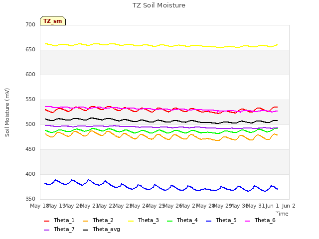 plot of TZ Soil Moisture