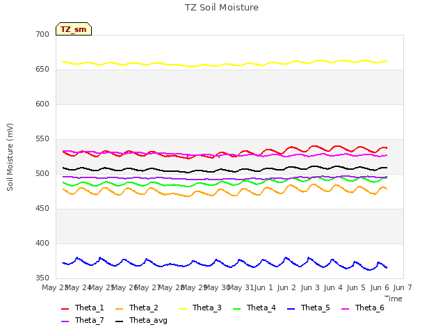 plot of TZ Soil Moisture