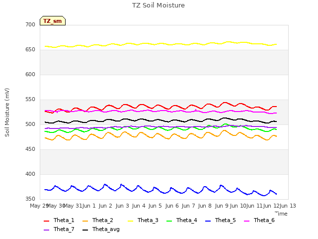 plot of TZ Soil Moisture