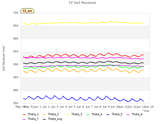 plot of TZ Soil Moisture