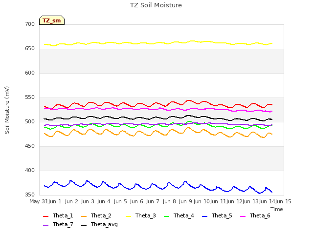 plot of TZ Soil Moisture