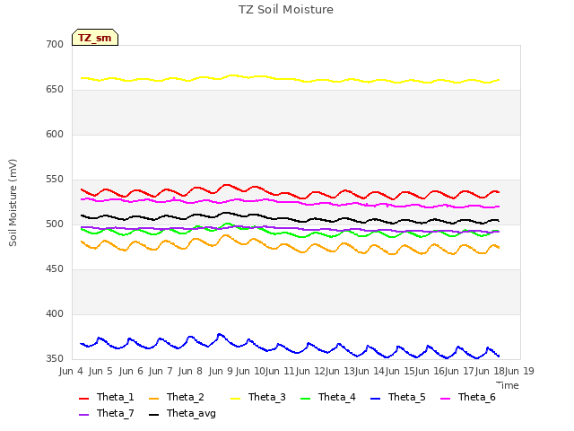 plot of TZ Soil Moisture