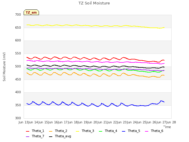 plot of TZ Soil Moisture