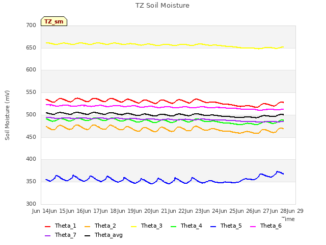 plot of TZ Soil Moisture