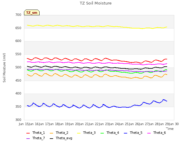 plot of TZ Soil Moisture