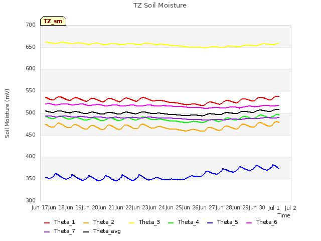 plot of TZ Soil Moisture