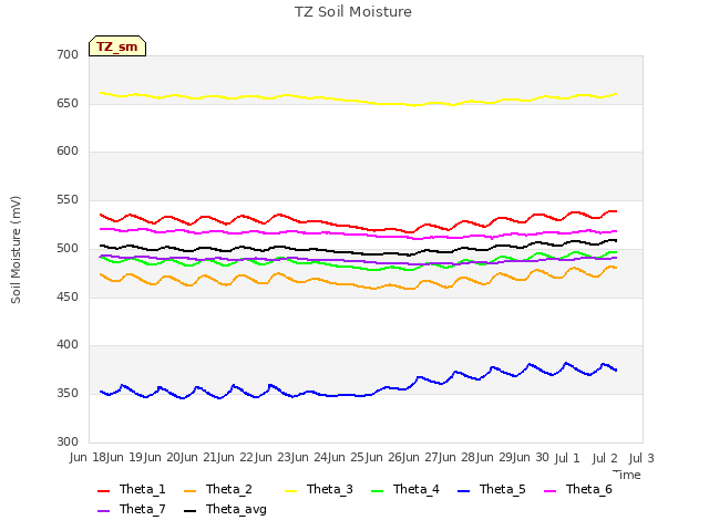 plot of TZ Soil Moisture
