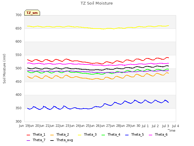 plot of TZ Soil Moisture