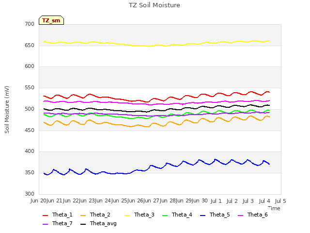 plot of TZ Soil Moisture