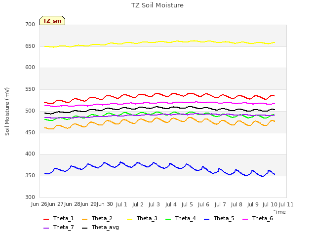 plot of TZ Soil Moisture