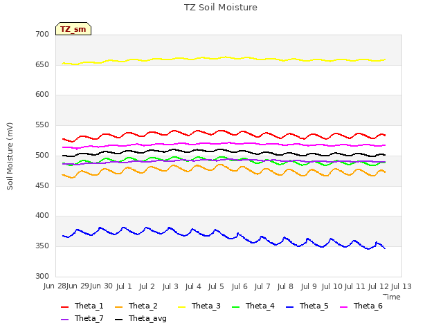 plot of TZ Soil Moisture