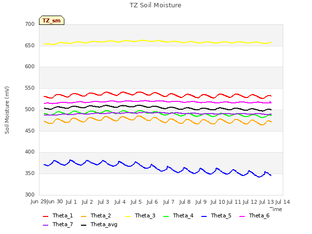 plot of TZ Soil Moisture