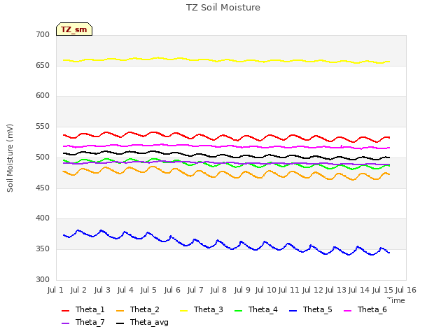 plot of TZ Soil Moisture