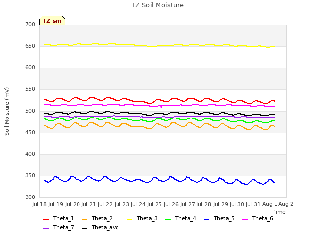 plot of TZ Soil Moisture