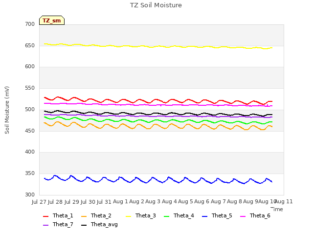 plot of TZ Soil Moisture