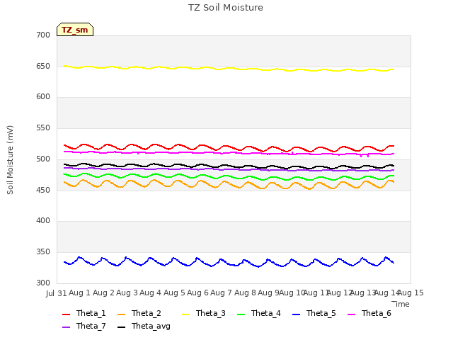 plot of TZ Soil Moisture