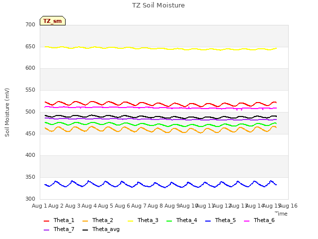 plot of TZ Soil Moisture