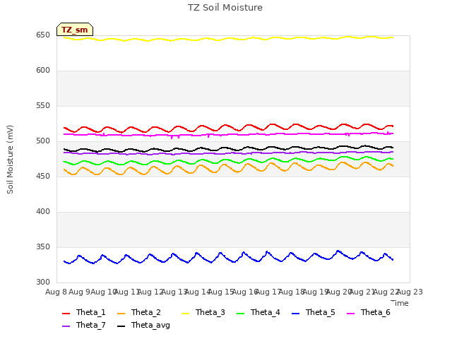 plot of TZ Soil Moisture