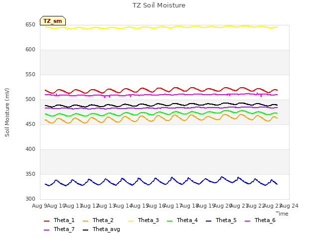 plot of TZ Soil Moisture