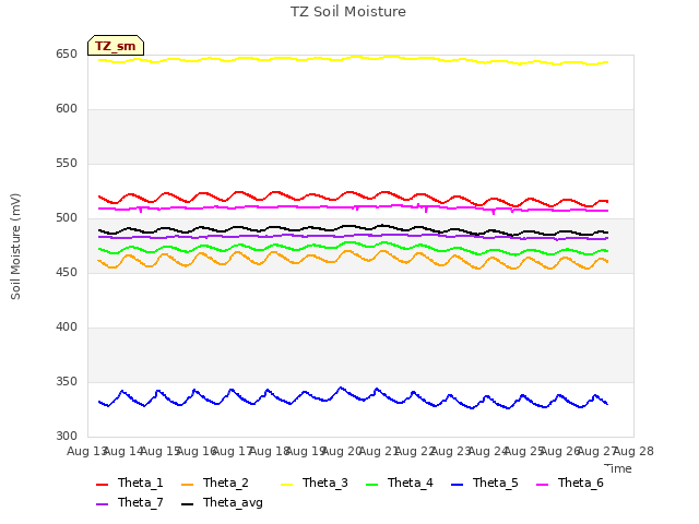plot of TZ Soil Moisture