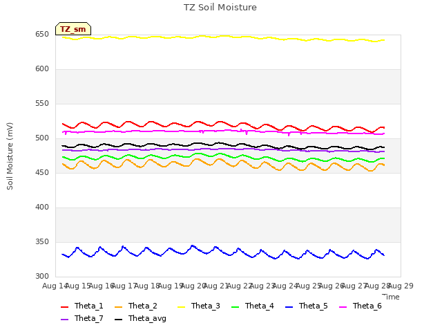 plot of TZ Soil Moisture