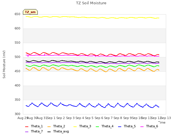 plot of TZ Soil Moisture