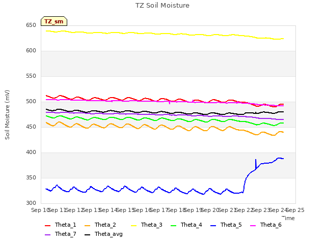 plot of TZ Soil Moisture
