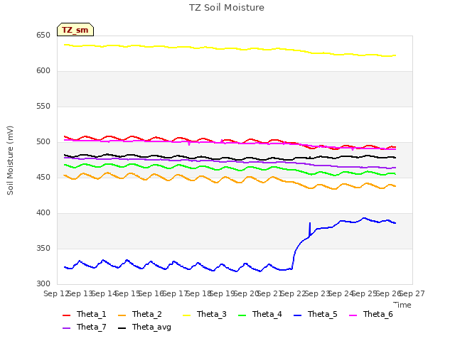 plot of TZ Soil Moisture