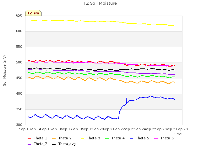 plot of TZ Soil Moisture