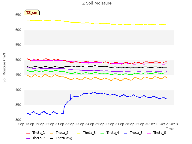 plot of TZ Soil Moisture