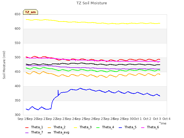 plot of TZ Soil Moisture