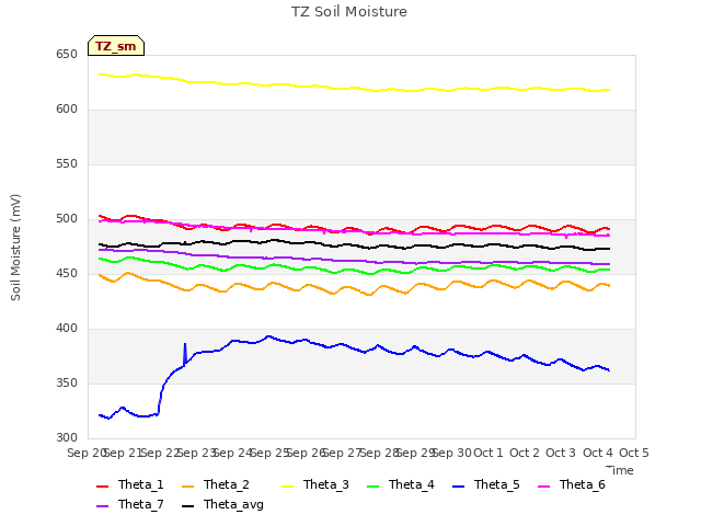 plot of TZ Soil Moisture