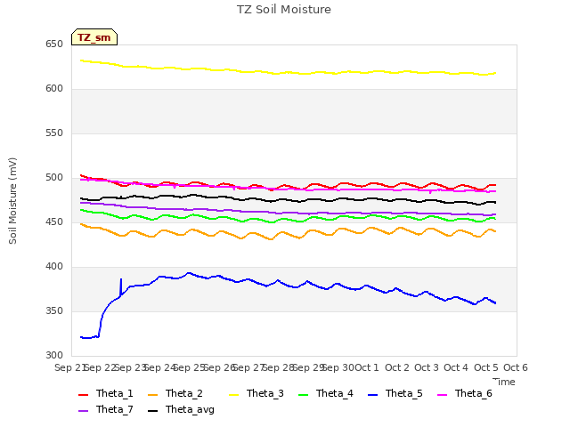 plot of TZ Soil Moisture